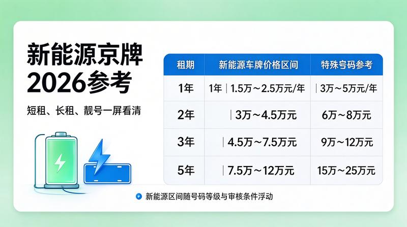 2026年京牌指标政策更新